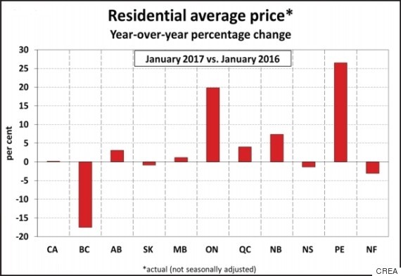 Canada’s Housing Prices Continue Through the Roof - ICF Canada