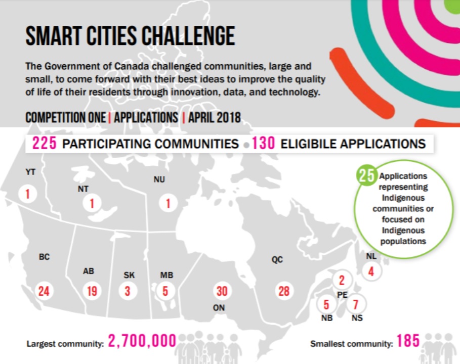 Infrastructure Canada's Smart Cities Challenge: Get Ready for the